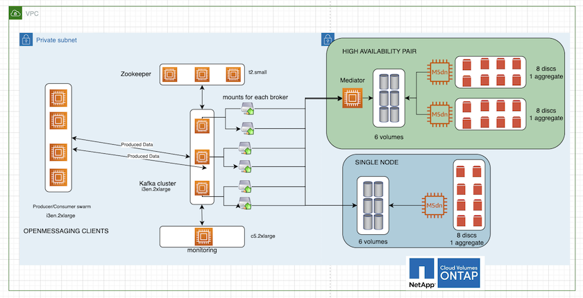 Esta figura representa a arquitetura de um cluster Kafka baseado em nas.