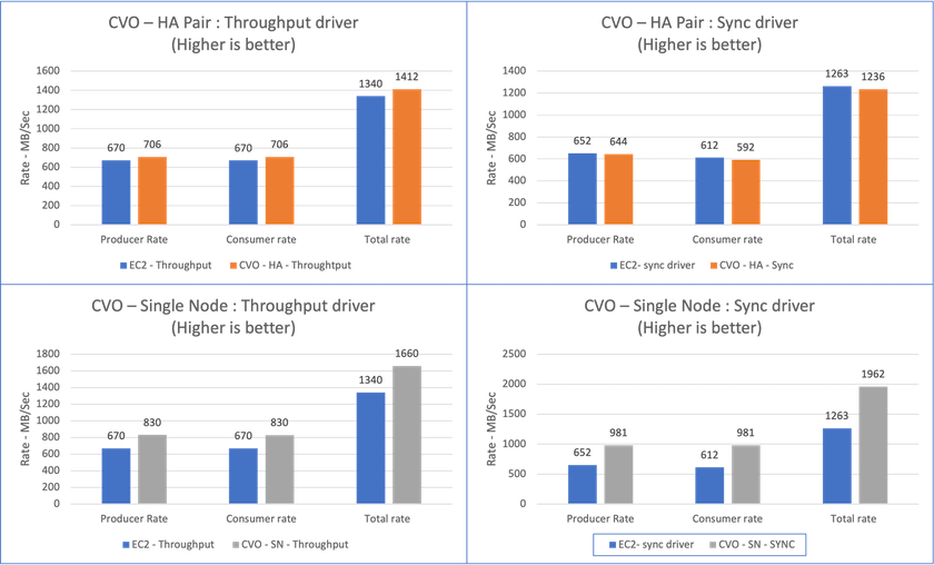 Quatro gráficos diferentes são apresentados aqui. Driver de taxa de transferência de par CVO-HA. Driver de sincronização de par CVO-HA. Driver de taxa de transferência de nó único CVO. Driver de sincronização de nó único CVO.