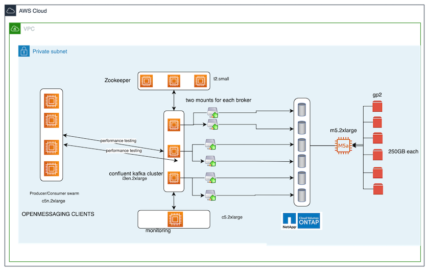 Esta imagem mostra a interação dos clientes OpenMessaging com um cluster Kafka.