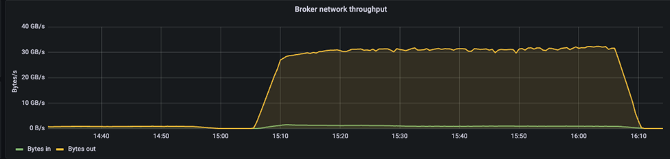 Este gráfico de dados mostra a taxa de transferência do Kafka a aproximadamente 31,74GBps Mbps.