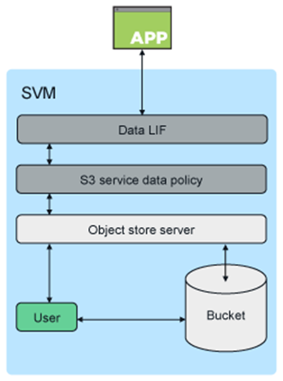 Este gráfico mostra o aplicativo acessando um bucket do S3.