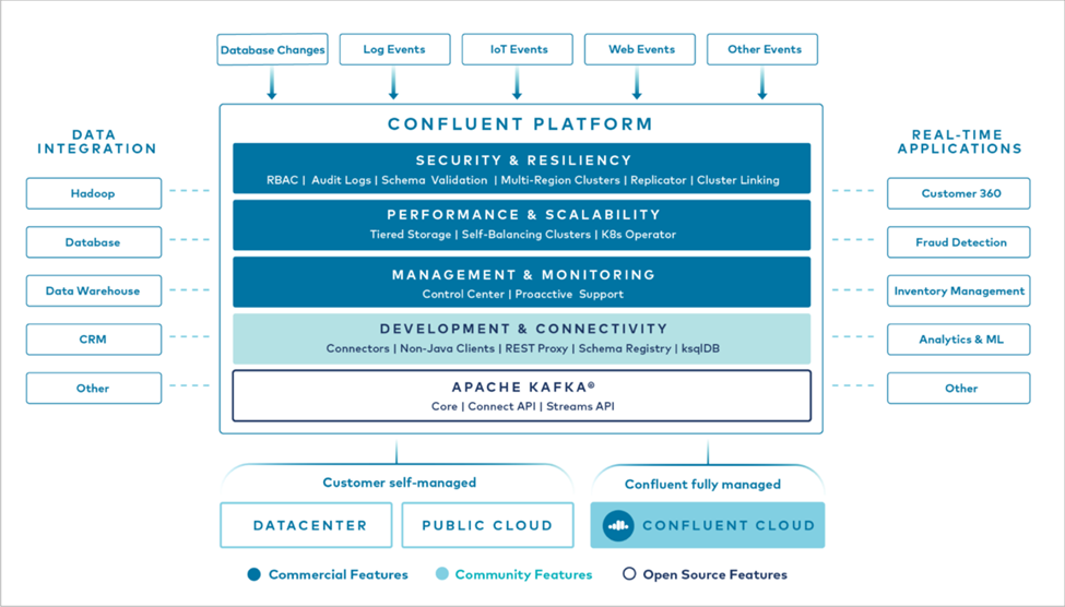 Este gráfico mostra os componentes da Confluent Platform.