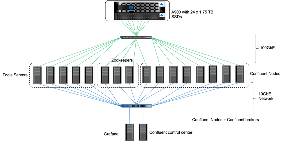 Este gráfico mostra a topologia de rede da configuração usada para verificação de armazenamento em camadas.