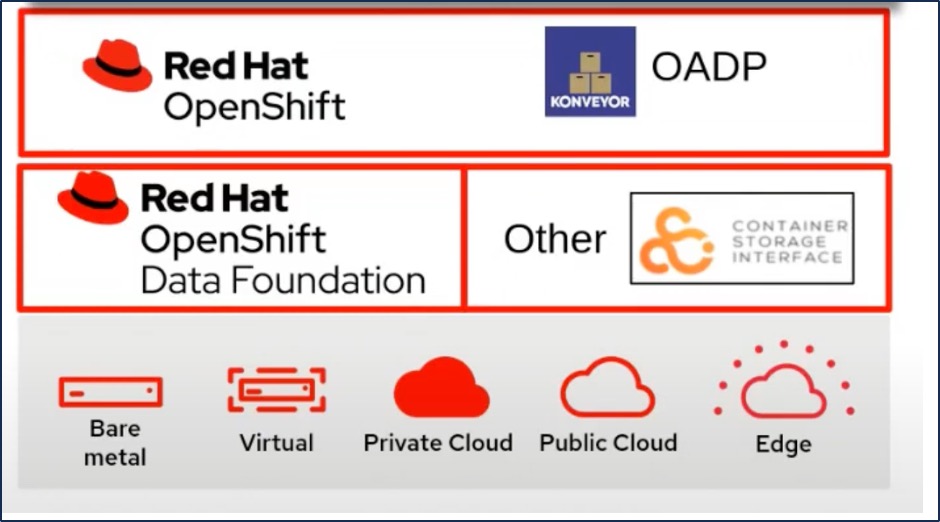 API OpenShift para proteção de dados