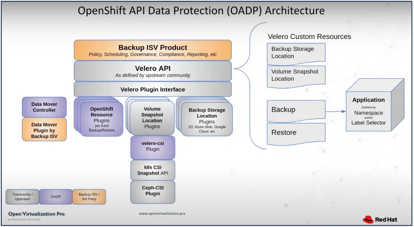 API OpenShift para proteção de dados