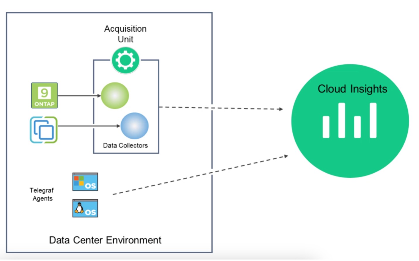 Arquitetura da Cloud Insights