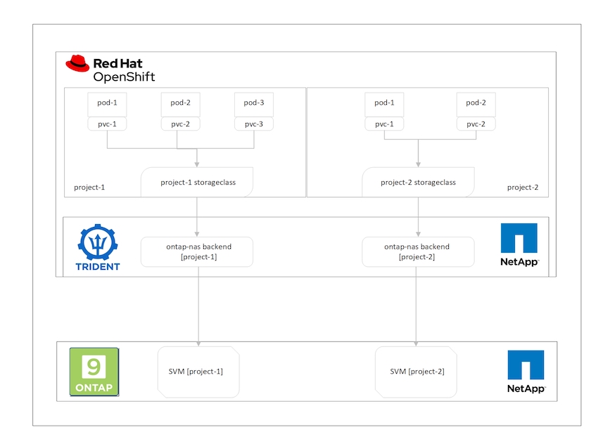 Alocação a vários clientes no cluster do Red Hat OpenShift com Trident com suporte do NetApp ONTAP