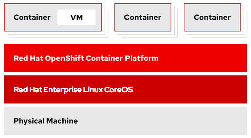 Virtualização OpenShift