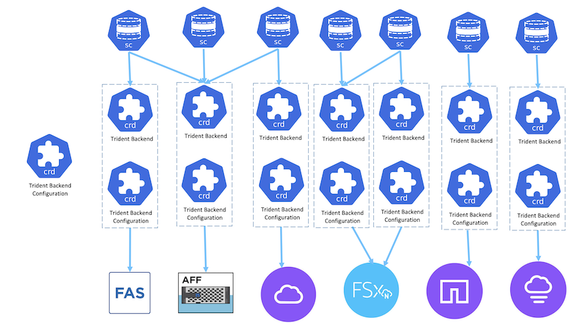 Relação entre classe de storage e ONTAP