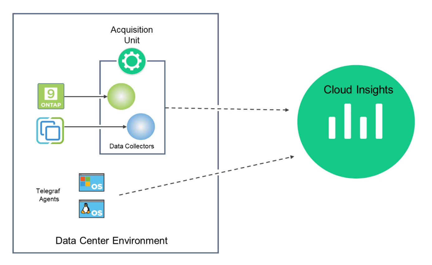 Cloud Insights