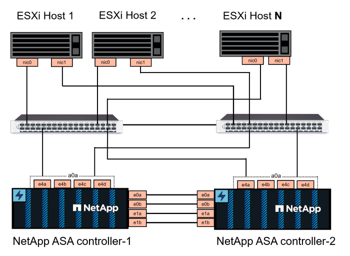 Design de rede NVMe-tcp