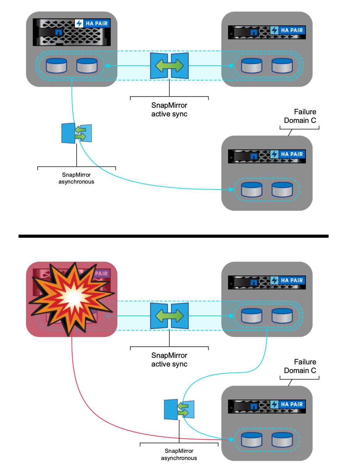 Topologia de três locais com failover assíncrono