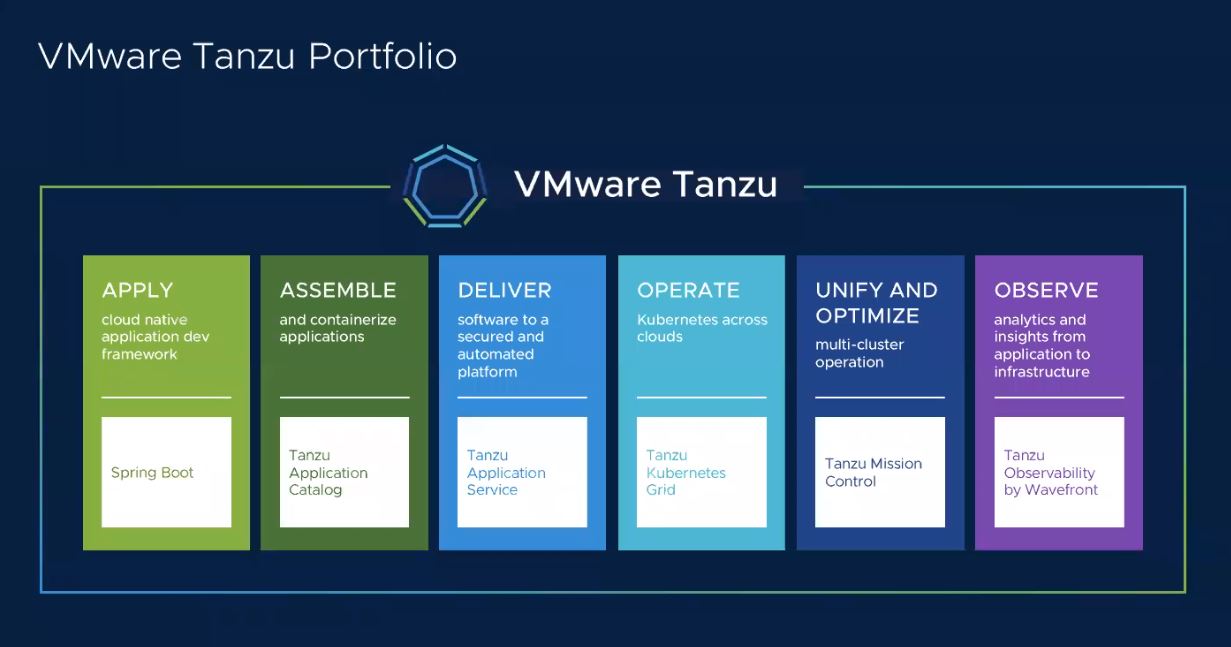 Portfólio do VMware Tanzu