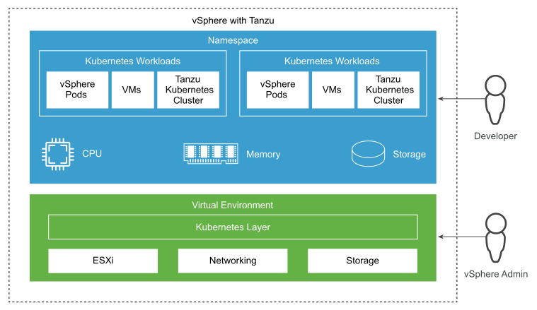 Serviço de Kubernetes do VMware Tanzu