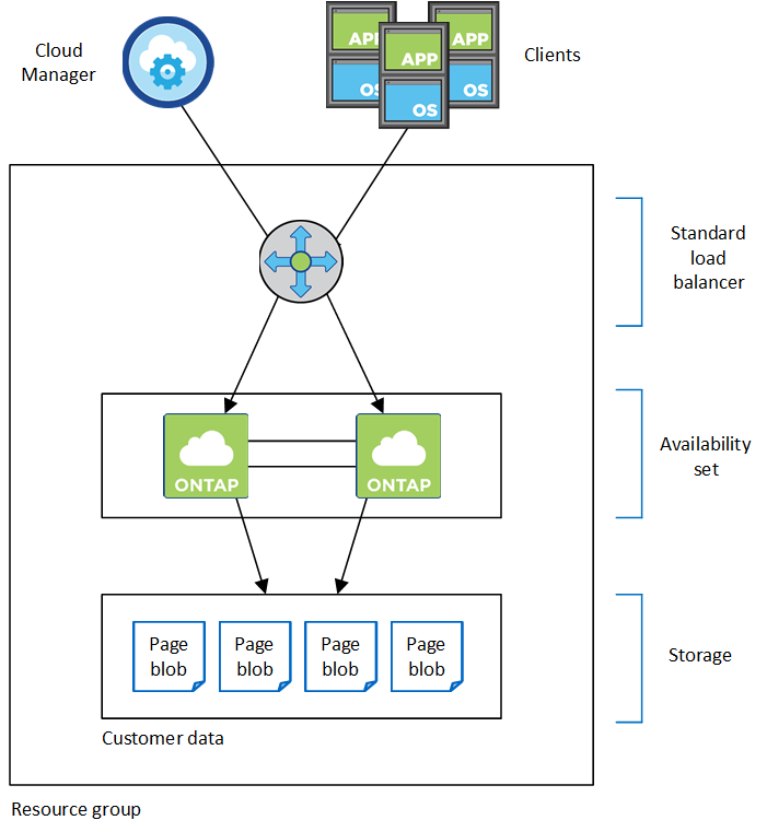 Uma imagem conceitual que mostra um balanceador de carga gerenciando o tráfego de entrada do Cloud Manager e de clientes, dois nós Cloud Volumes ONTAP em um conjunto de disponibilidade, discos SSD para dados de inicialização e Blobs de página para dados de clientes.