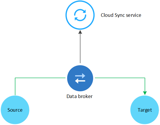 Imagem conceitual que mostra dados que fluem de uma fonte para um alvo. O software de corretor de dados atua como mediador e pesquisa o serviço Cloud Sync para tarefas.