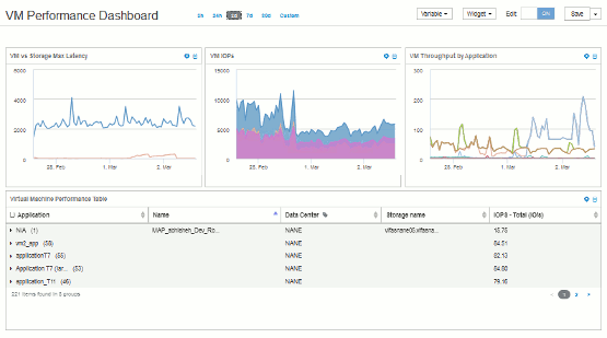 painel de performance da vm customdashboard