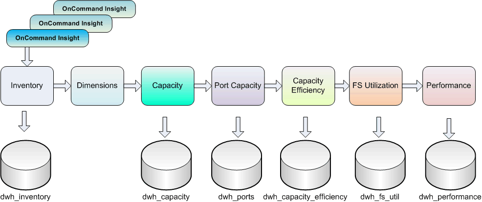 Diagrama de data marts