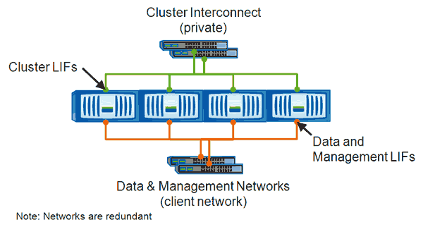 tipos de rede de cluster