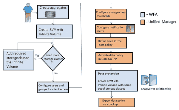 Fluxo de trabalho para gerenciar SVM com Infinite volume com classes de armazenamento