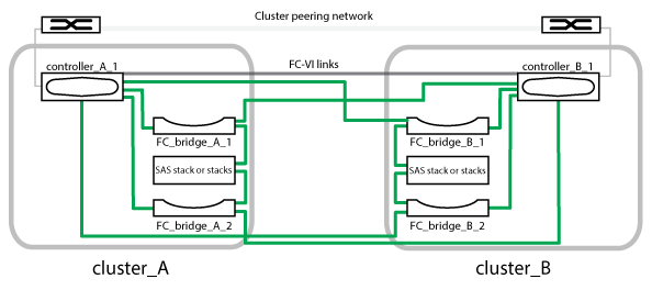 arquitetura de hardware mcc ambos os clusters 2 nós atto