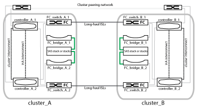 arquitetura de hardware mcc nos dois clusters