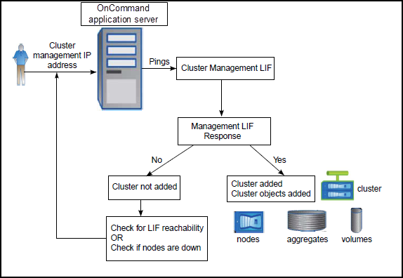 Processo de descoberta de cluster para um aplicativo OnCommand