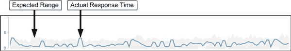 Tempo de resposta normal no Performance Manager