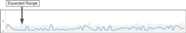 Intervalo esperado para latência no Performance Manager