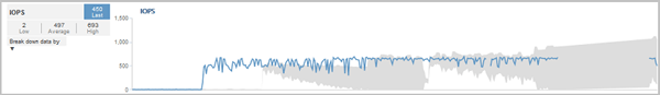 Gráfico de operações do Performance Manager