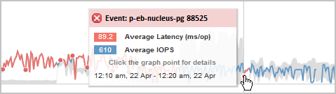 Evento único no gráfico de latência no Performance Manager