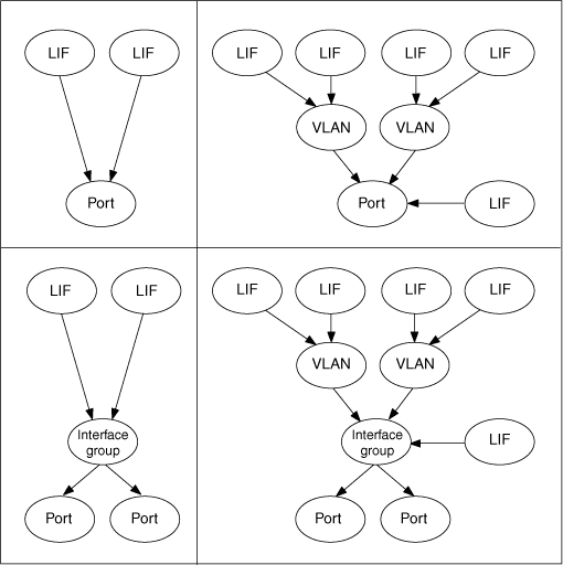 Imagem ilustrando a hierarquia de portas em um sistema Data ONTAP em cluster