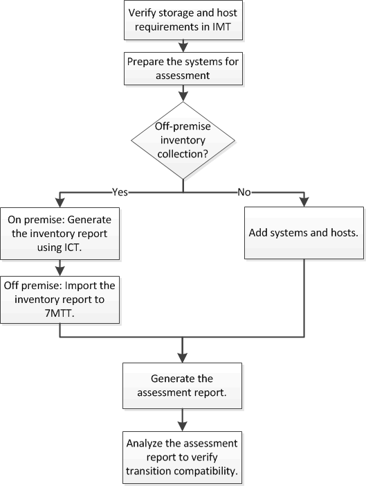 fluxo de trabalho de avaliação cbt