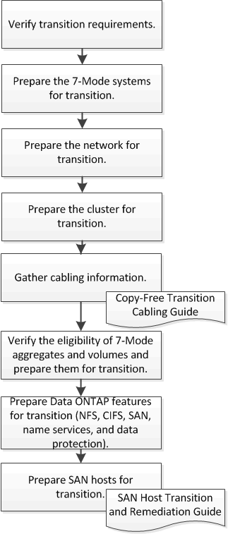 delete me fluxo de trabalho de preparação cft