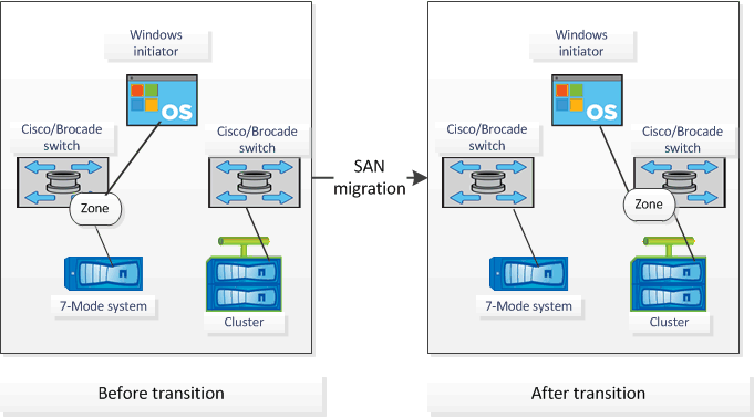 A figura a seguir ilustra uma configuração na qual os sistemas 7-Mode e o cluster são conetados a switches em uma malha diferente