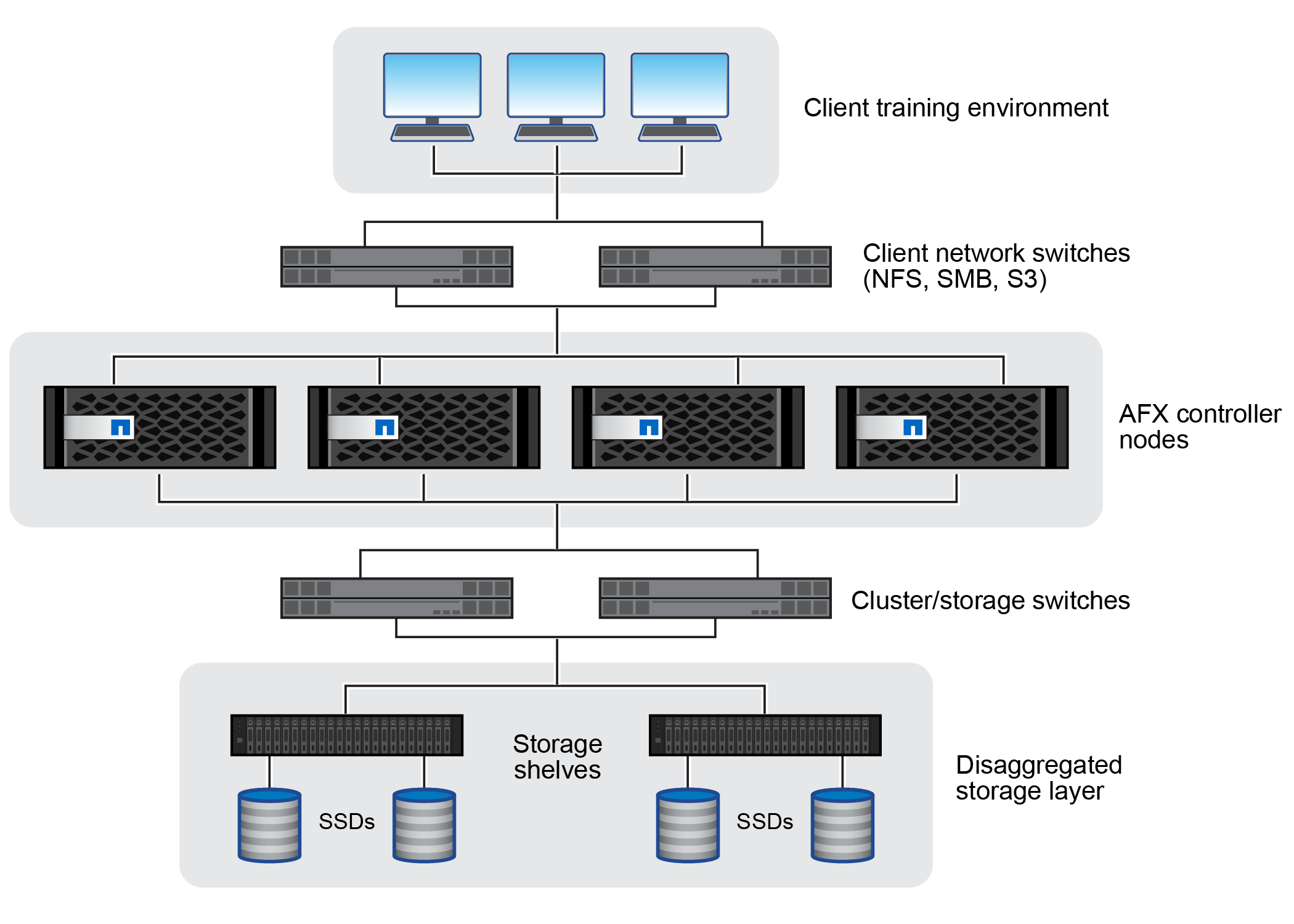 Arquitetura de cluster AFX