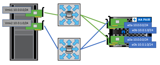conectividade multipath