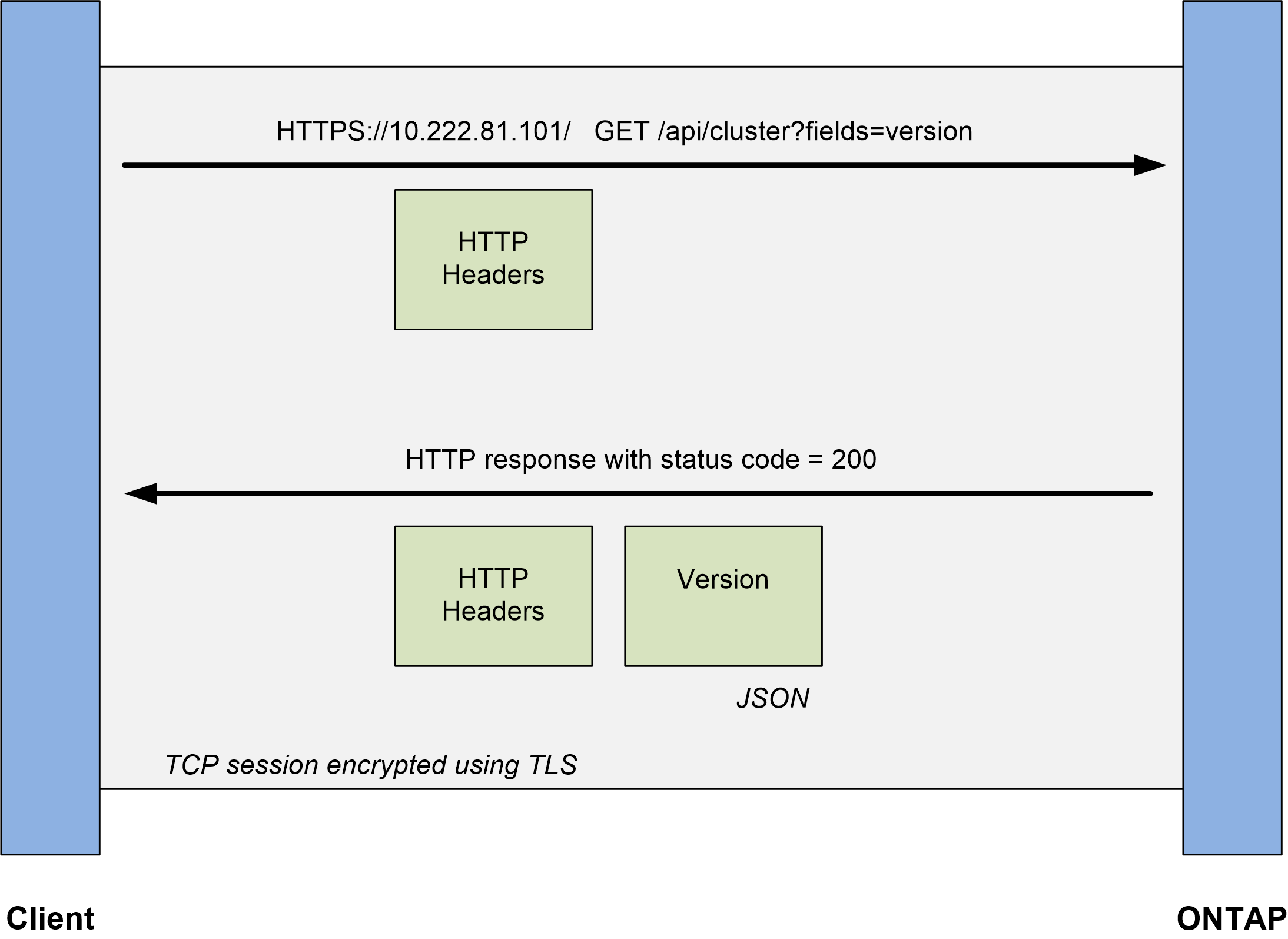 Ilustração de uma simples chamada de API REST