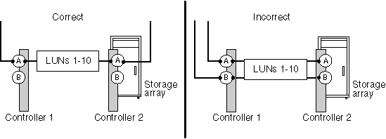 Os caminhos para um LUN de matriz devem ser redundantes. Está incorreto que ambos os caminhos acessem o mesmo controlador de storage array.