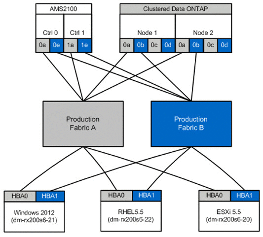 Zoneamento de armazenamento de host e destino