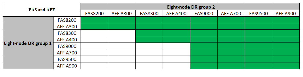 Combinações de plataforma para configurações de 8 nós