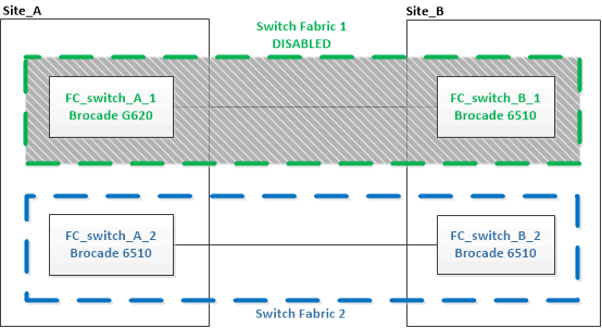 Brocade upgr para g620 substituiu um 1