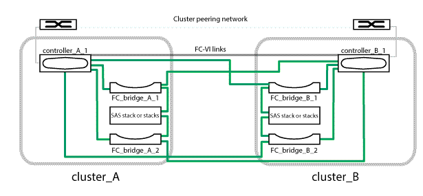 Ilustração de uma rede de peering de cluster