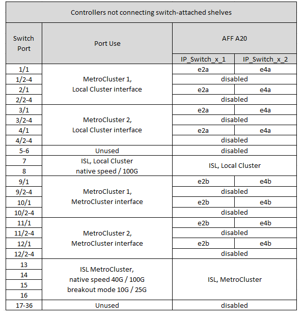 Mostra o switch Cisco 9336C-FX2 não conetando atribuições de porta da plataforma de armazenamento NS224