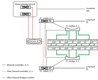 cluster de arquitetura de hardware mcc a 2 nós com 7500n