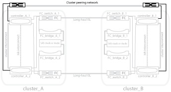 peering de cluster da arquitetura de hardware mcc