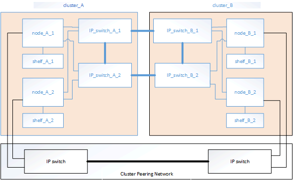 rede de peering de cluster de arquitetura de hardware ip mcc