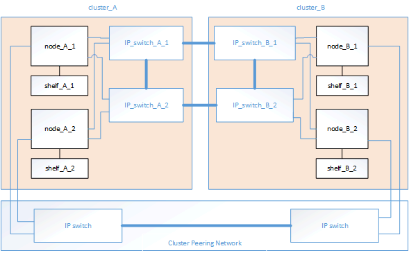 pares de ha da arquitetura de hardware ip mcc