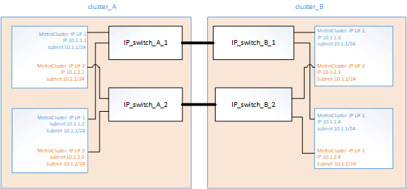 sub-redes ip ip de mcc