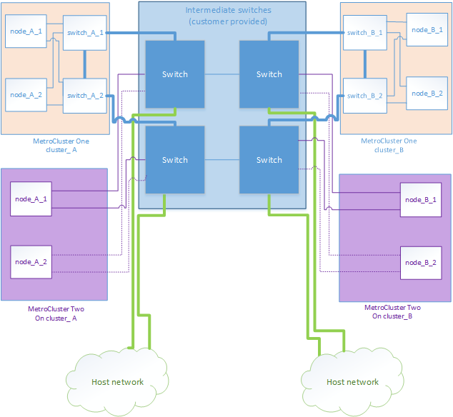 mcc ip não suportado dois mccs diretos para switches compartilhados